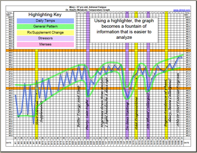 Example chart temperature